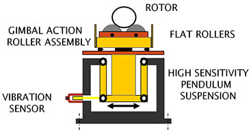 Machines d'équilibrage à roulements souples