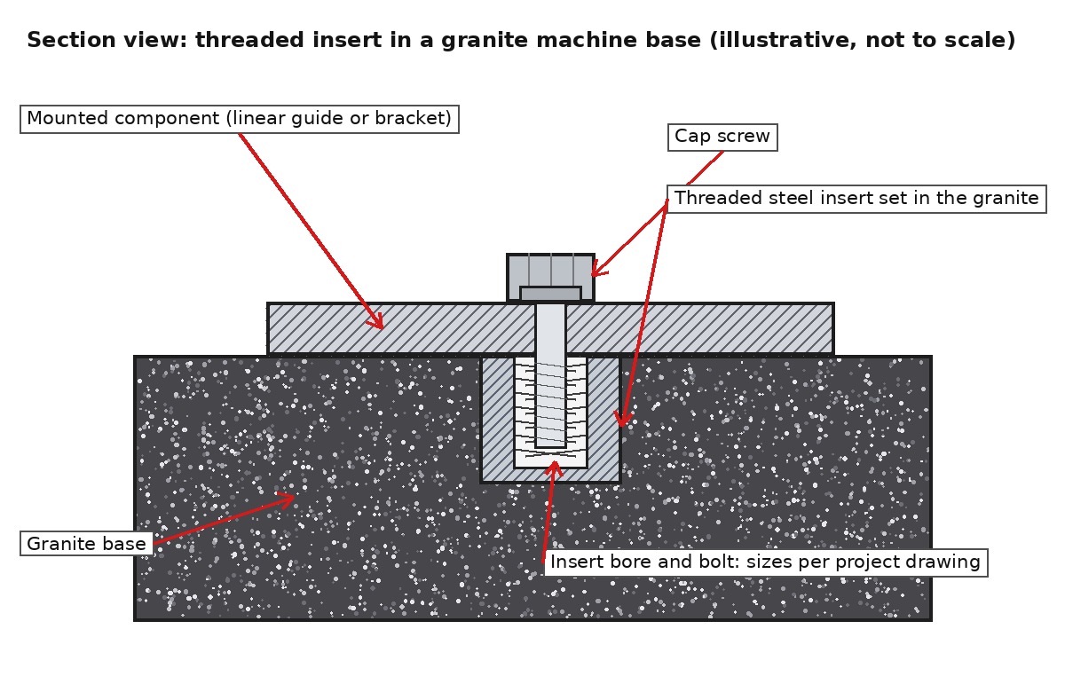 Section view of a threaded steel insert set in a granite machine base with a cap screw and mounted linear guide