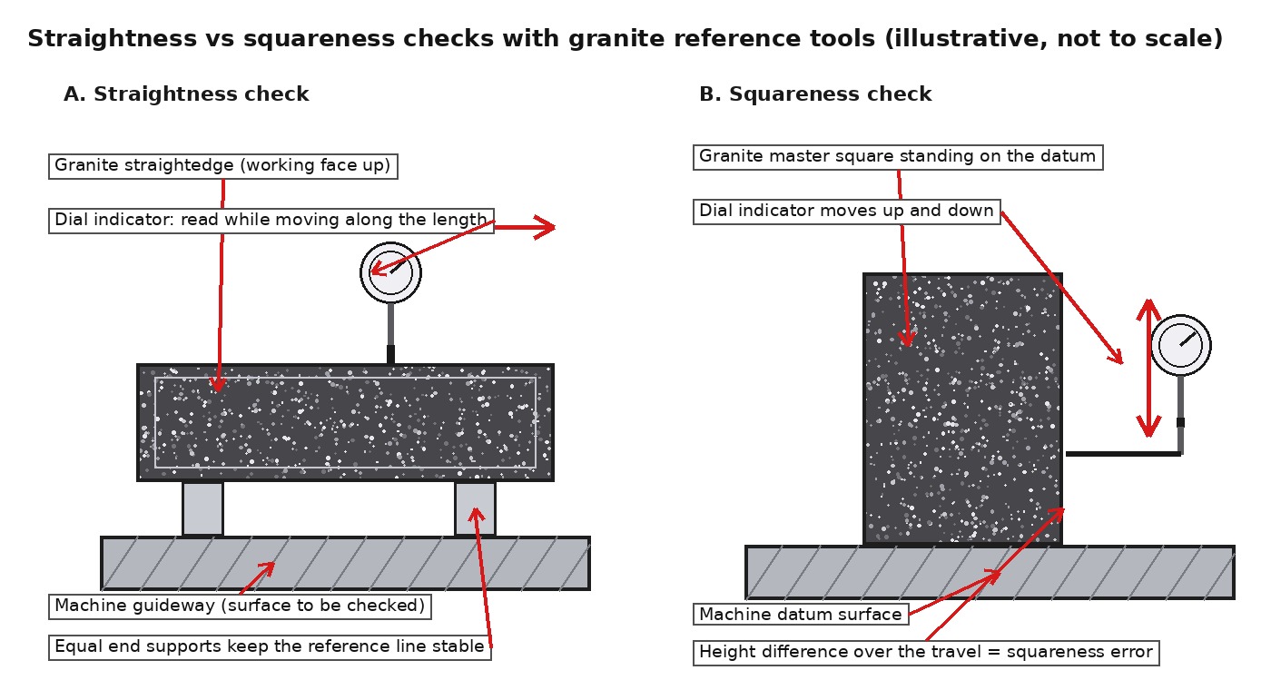 Diagram comparing a straightness check with a granite straightedge on equal supports and a squareness check with a granite master square on a datum surface