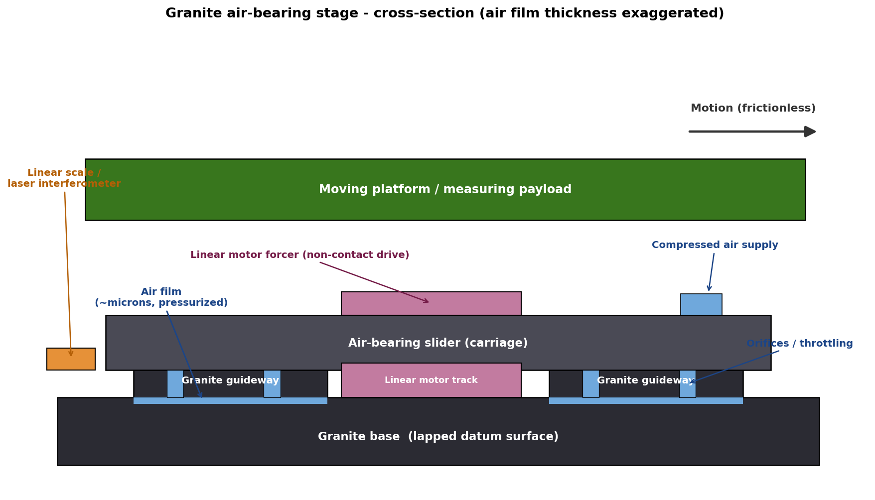 Cross-section diagram of a granite air bearing stage: granite base and guideways, air film, orifices, linear motor, linear scale and payload